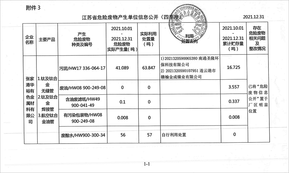 2021-4季度危废信息公开