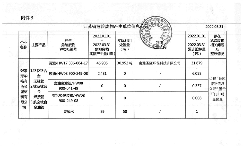 2022-1季度危废信息公开