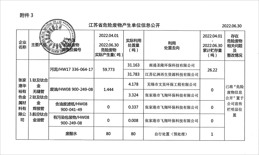 2022-2季度危废信息公开