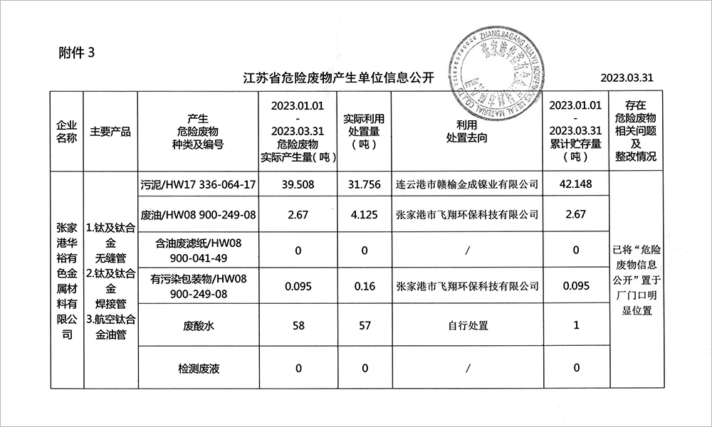 2023-1季度危废信息公开