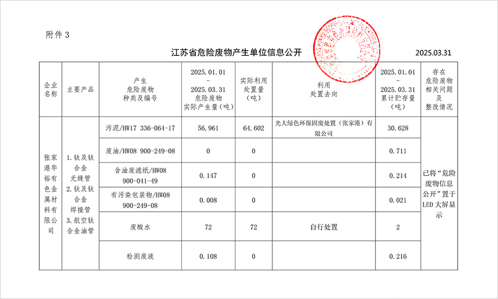 2025-1季度危废信息公开